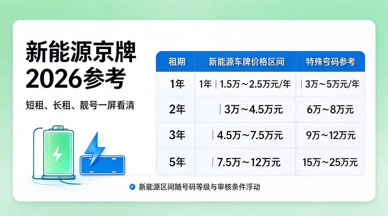 2026年京牌政策发布
